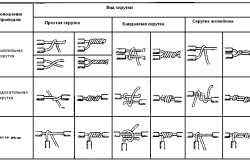 Виды скрутки проводов